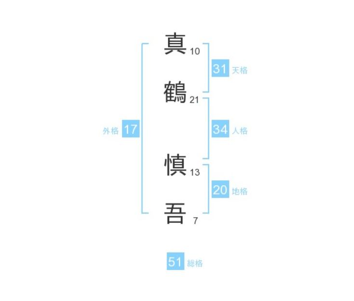 真鶴慎吾さん：姓名占い