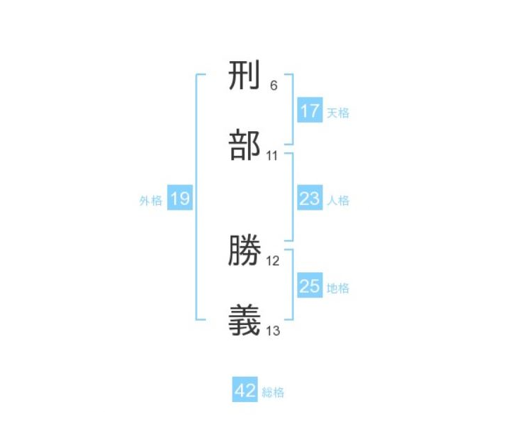 刑部勝義さん：姓名占い