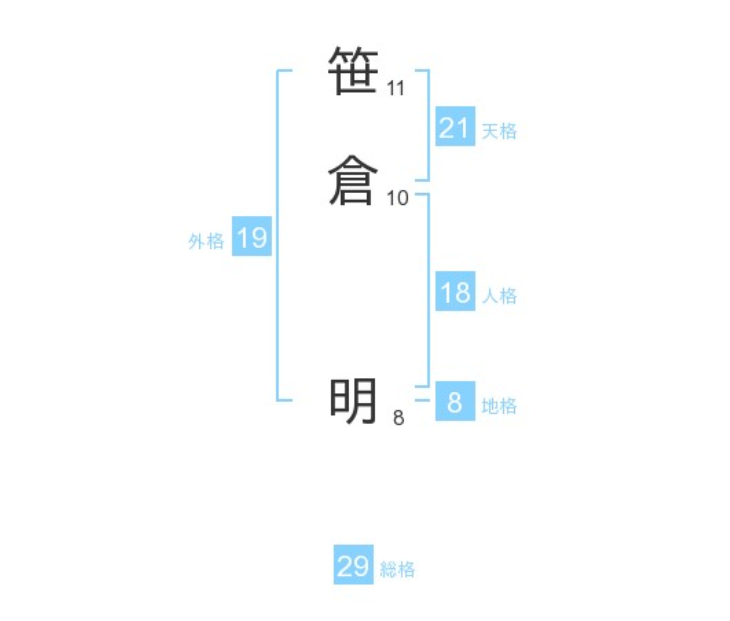 笹倉明さん：姓名占い