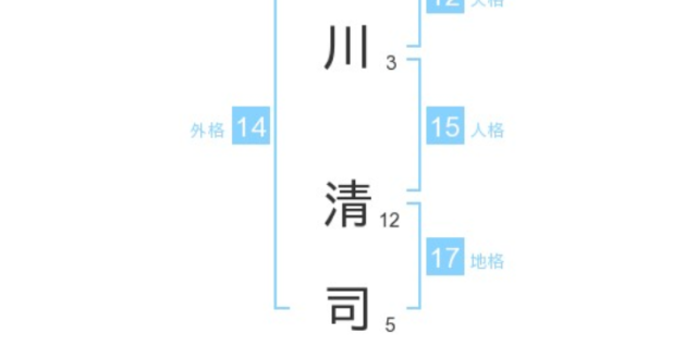 星川清司さん：姓名占い