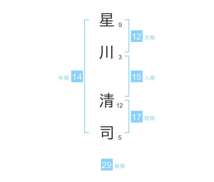 星川清司さん：姓名占い