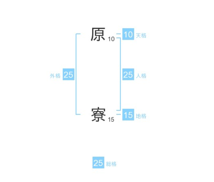 原尞さん：姓名占い