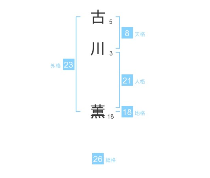 古川薫さん：姓名占い