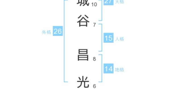 宮城谷昌光さん：姓名占い