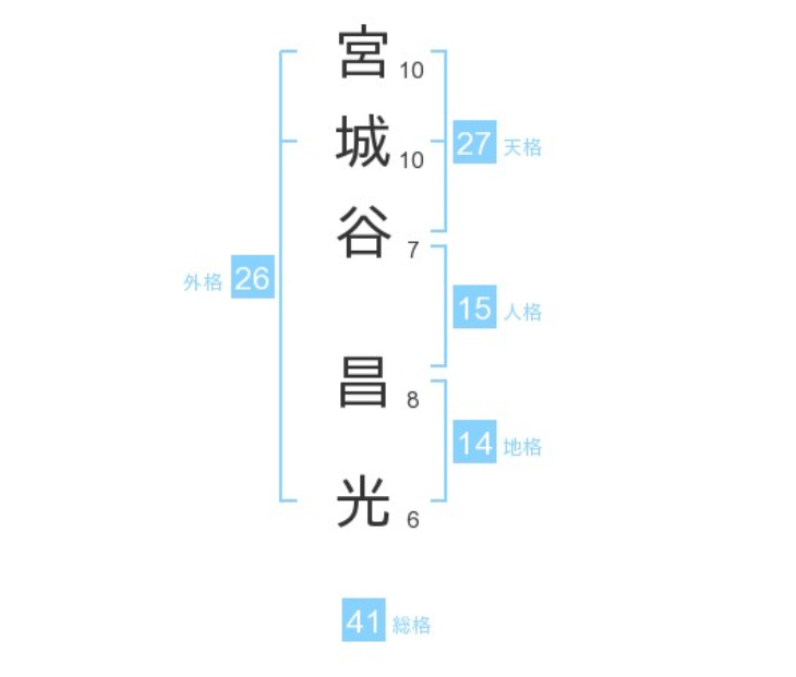 宮城谷昌光さん：姓名占い