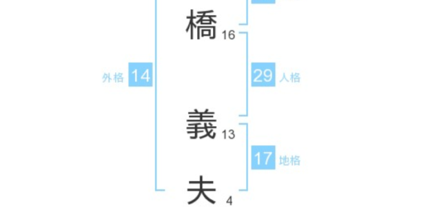 高橋義夫さん：姓名占い