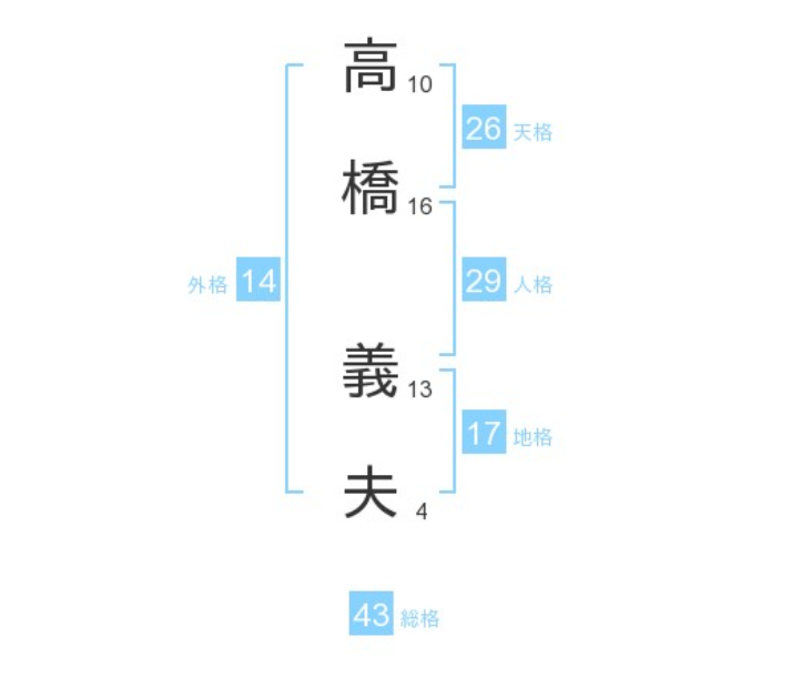 高橋義夫さん：姓名占い