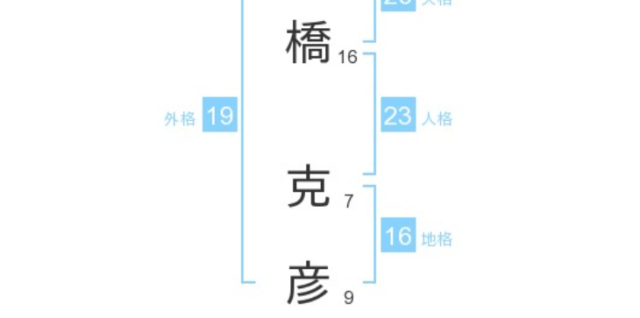 高橋克彦さん：姓名占い