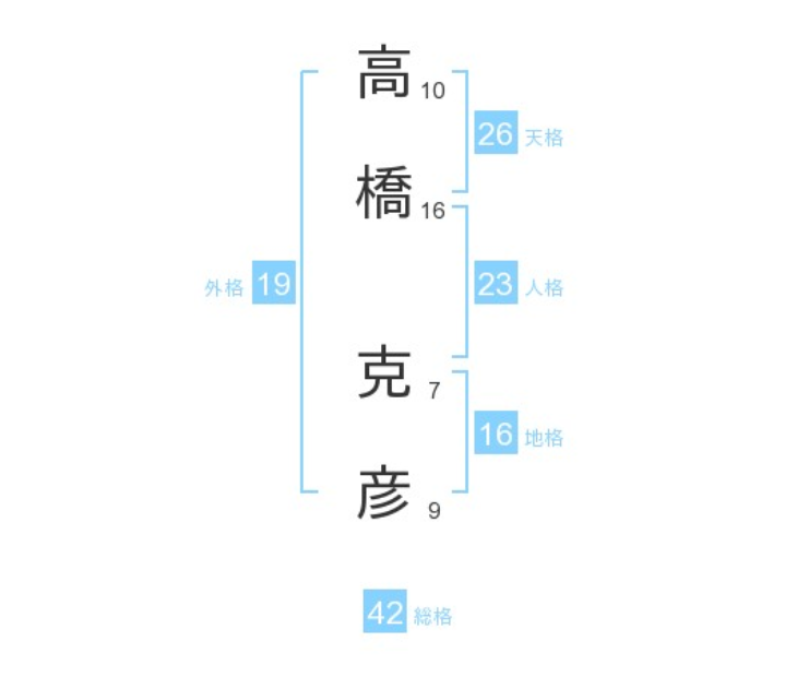 高橋克彦さん：姓名占い