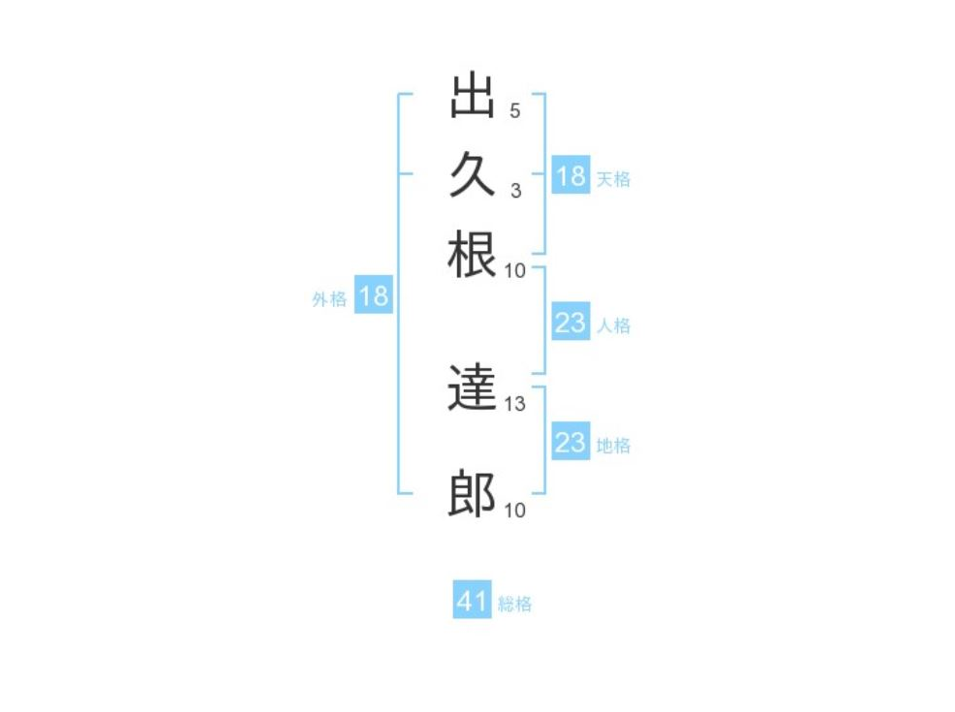 出久根達郎さん：姓名占い