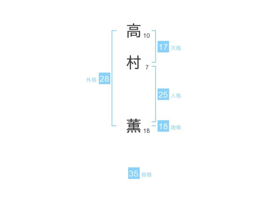 高村薫さん：姓名占い