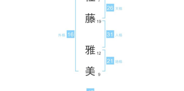 佐藤雅美さん：姓名占い