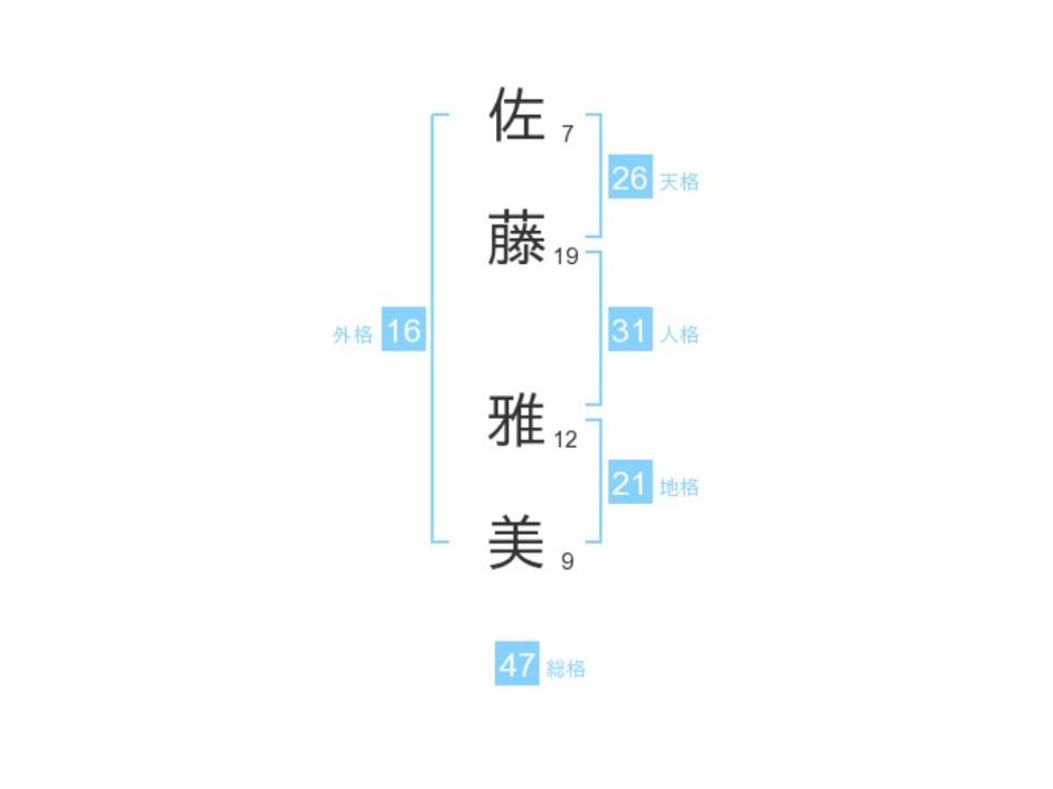 佐藤雅美さん：姓名占い