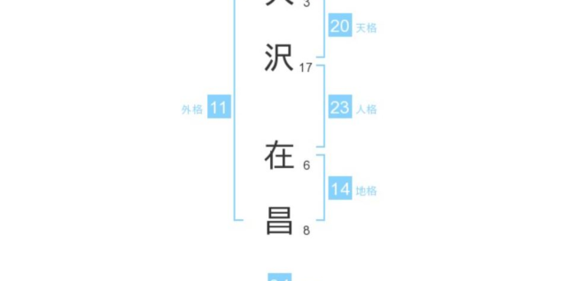 大沢在昌さん：姓名占い