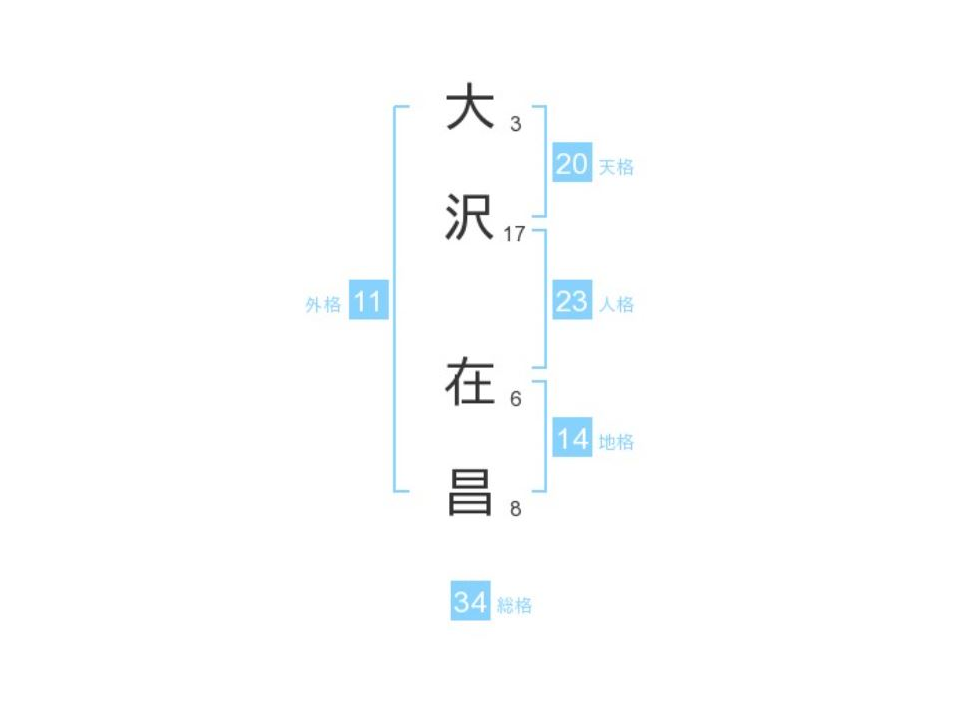 大沢在昌さん：姓名占い