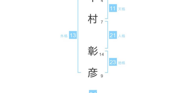 中村彰彦さん：姓名占い