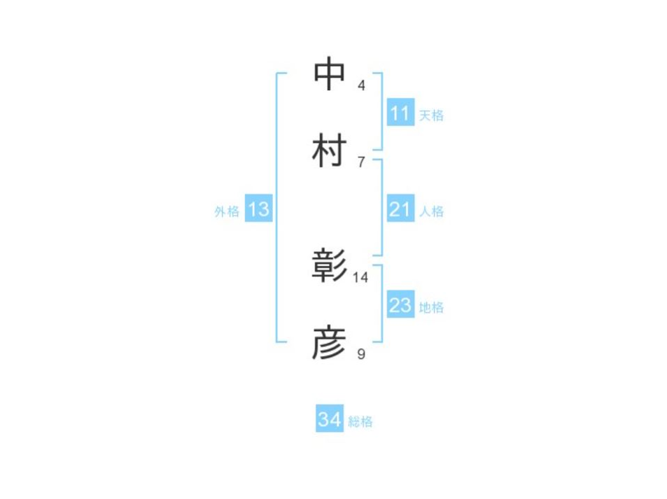 中村彰彦さん：姓名占い