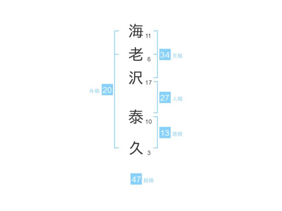 海老沢泰久さん：姓名占い