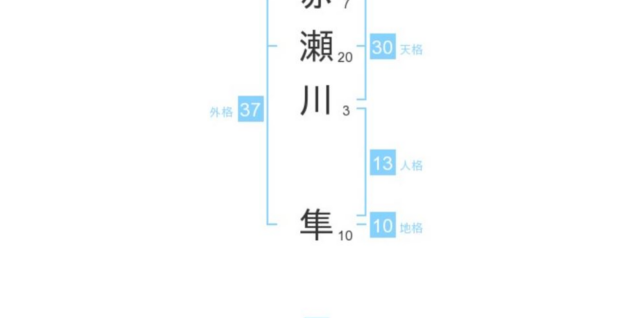 赤瀬川隼さん：姓名占い