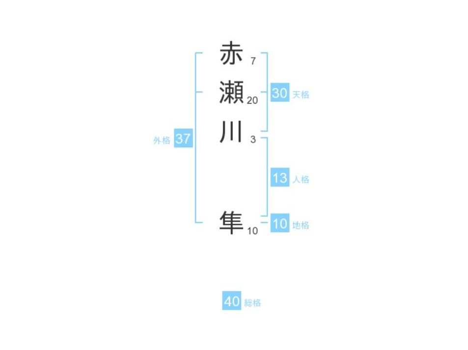 赤瀬川隼さん：姓名占い