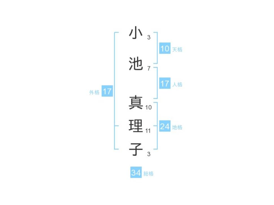 小池真理子さん：姓名占い