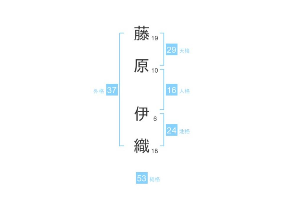 藤原伊織さん：姓名占い